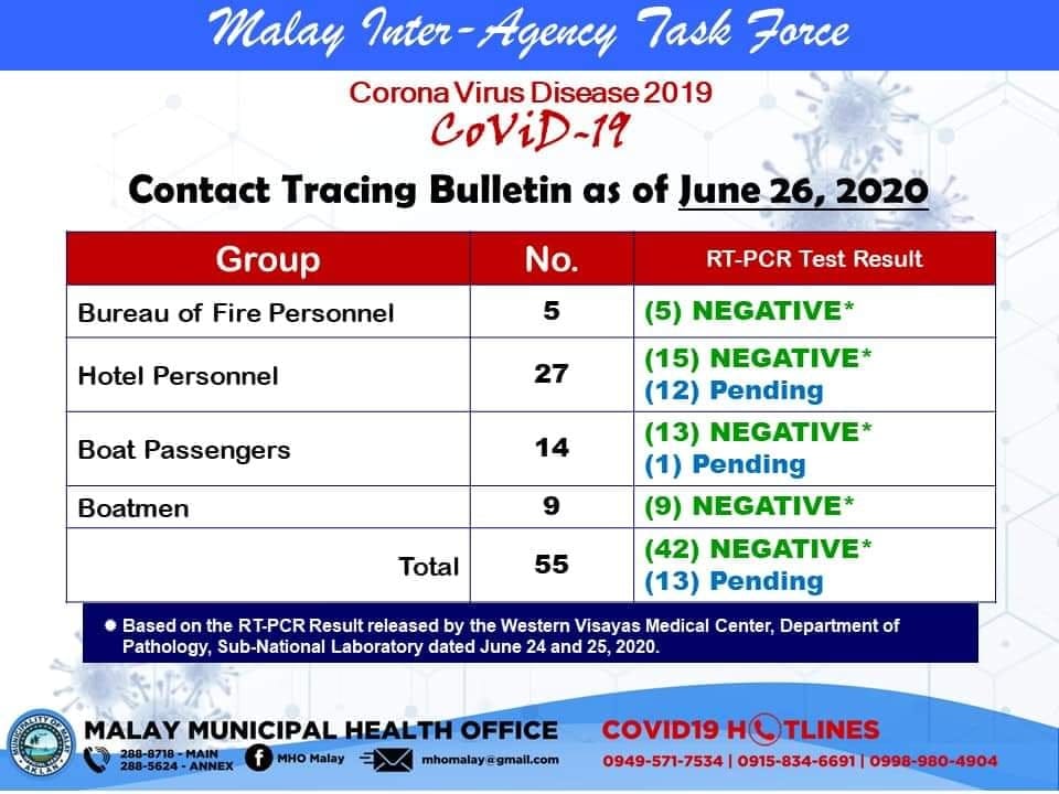 CONTACT TRACING REPORT NG MALAY INTER-AGENCY TASK FORCE KONTRA COVID 19, INILABAS